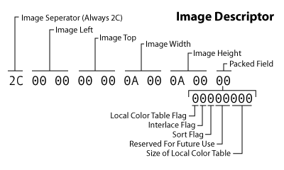 GIF image descriptor block layout