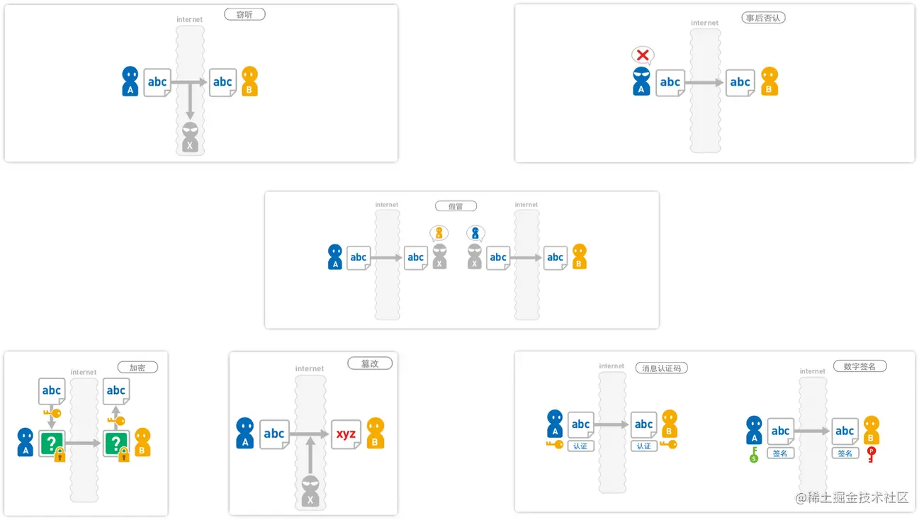 数据传输过程中可能遇到的安全问题以及解决方案