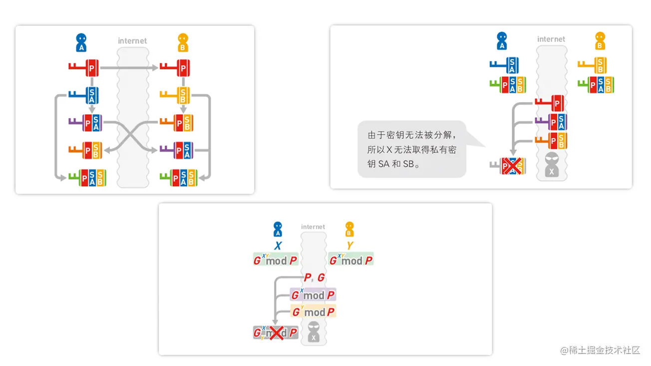 迪菲赫尔曼密钥交换的理解