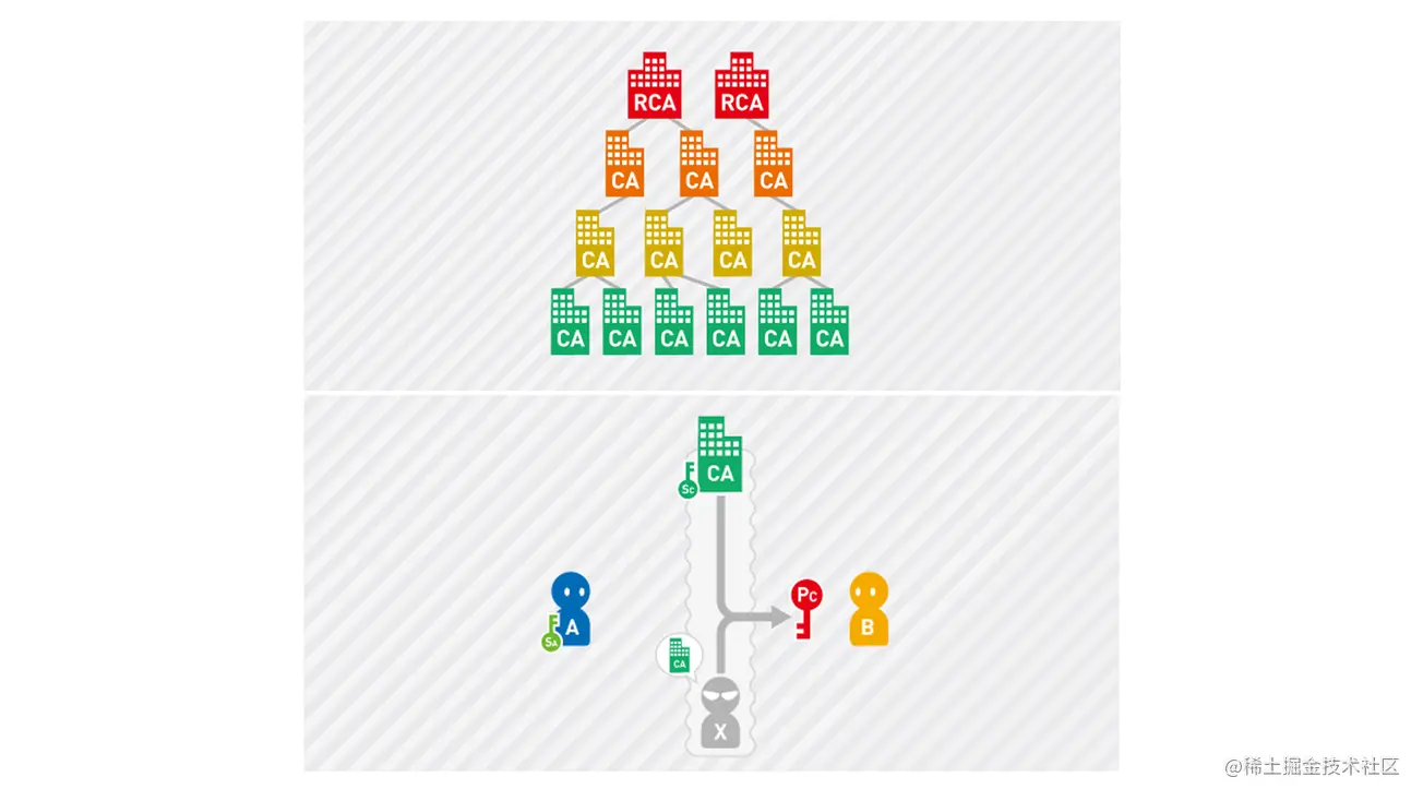 数字证书的理解