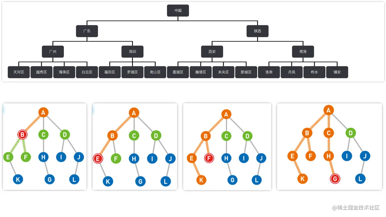 深度优先搜索的理解与简单实现