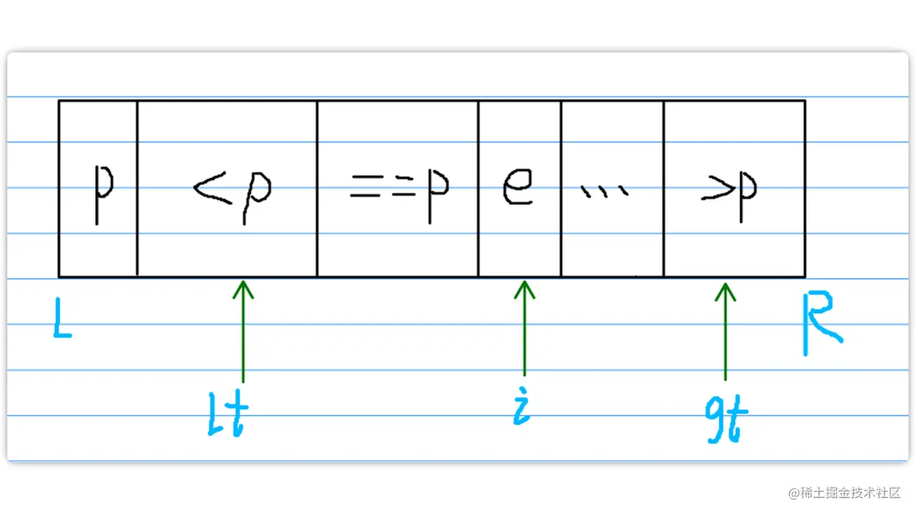 排序算法:快速排序优化 => 三路快排的理解与实现