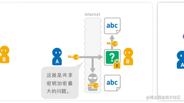 共享密钥加密与公开密钥加密
