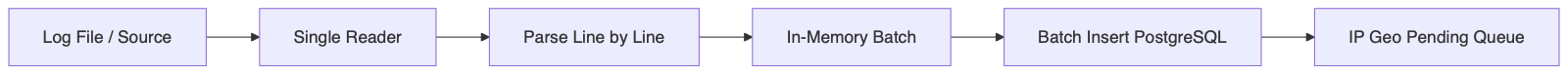 Current implementation