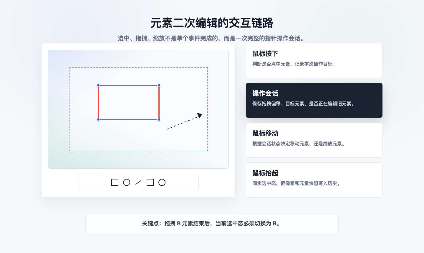 元素二次编辑的交互链路