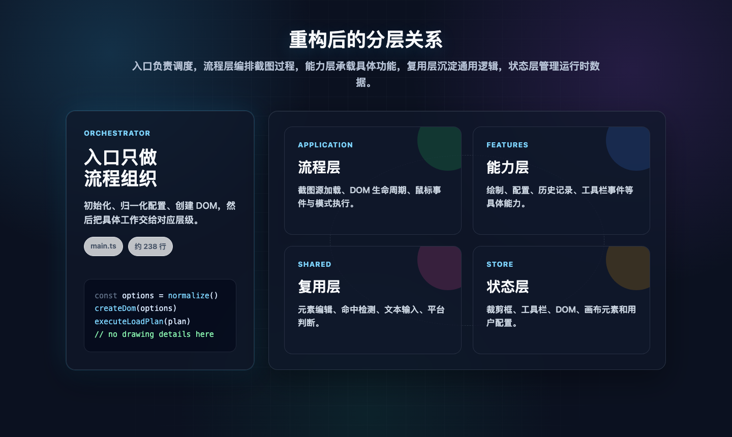 重构后的分层关系