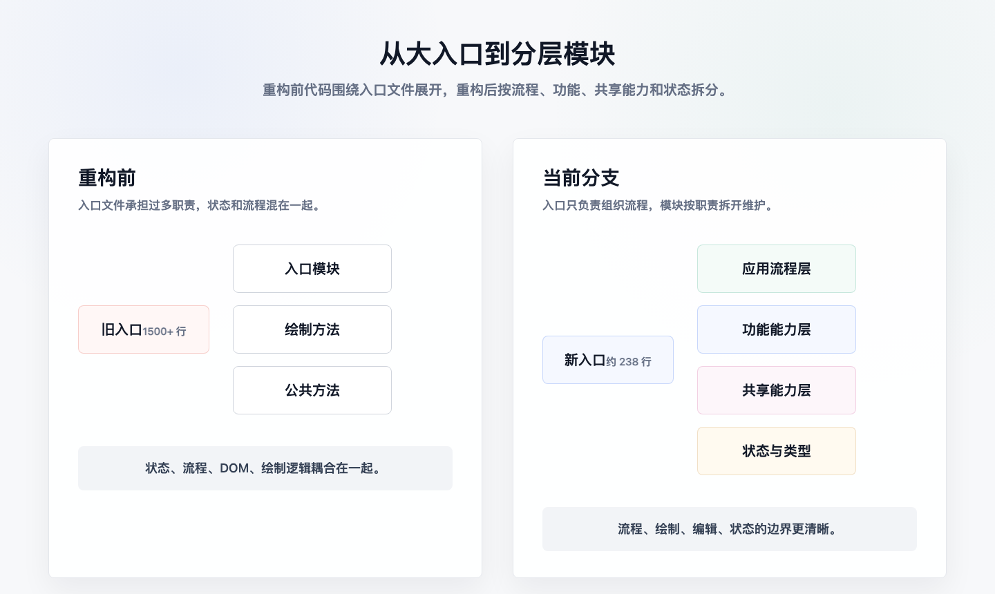 从大入口到分层模块
