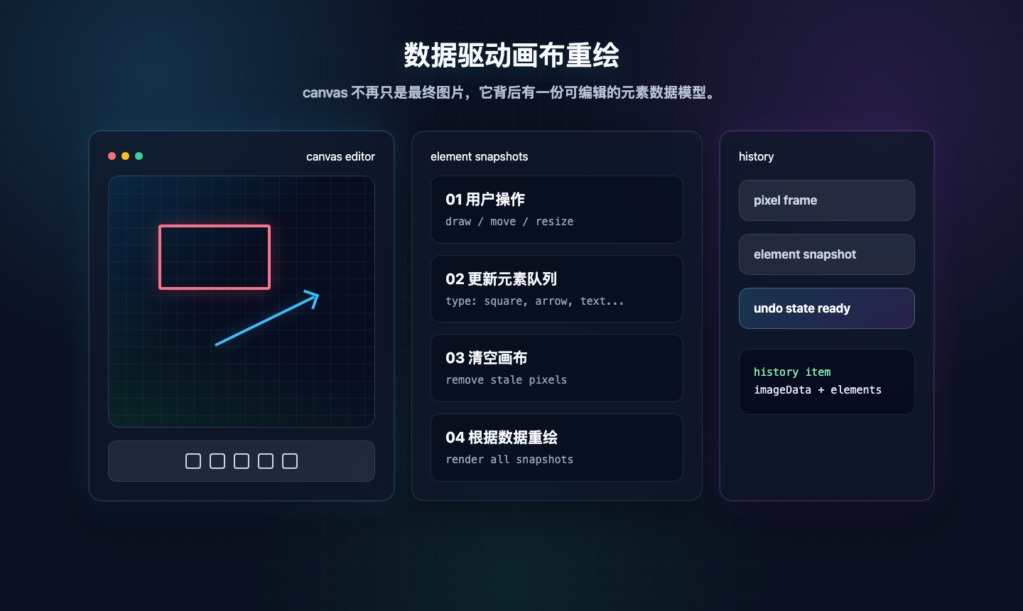 数据驱动画布重绘